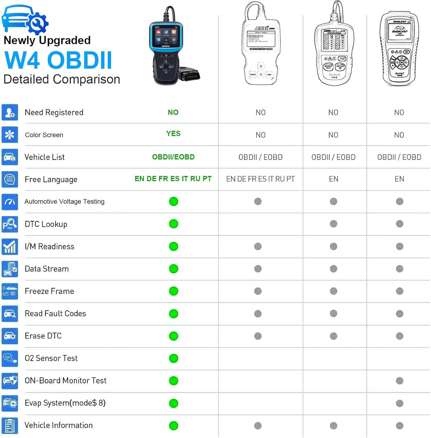 OBD2 Scanner Color Screen Live Data: Easy Set up Reset Clear Engine Error Code PlugPlay Upgraded Indicator Light Test Voltage/EVAP/O2 Sensor Diagnostic Scan Tool for All Cars Since 1996,AMTIFO W4